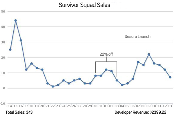 Survivor Squad Sales